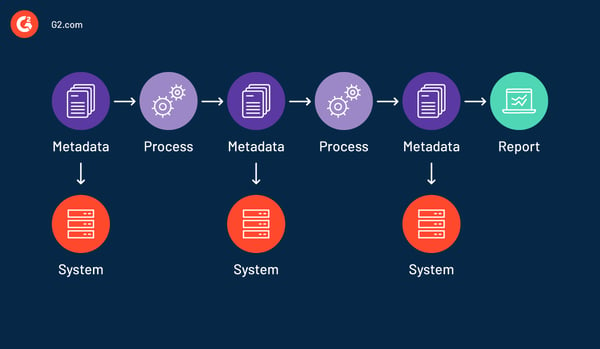 Data lineage representation